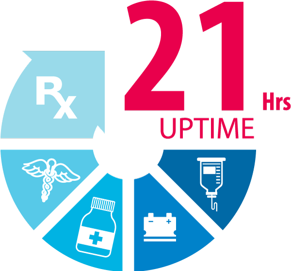 Medical Grade Computer with a Runtime of 21 Hours